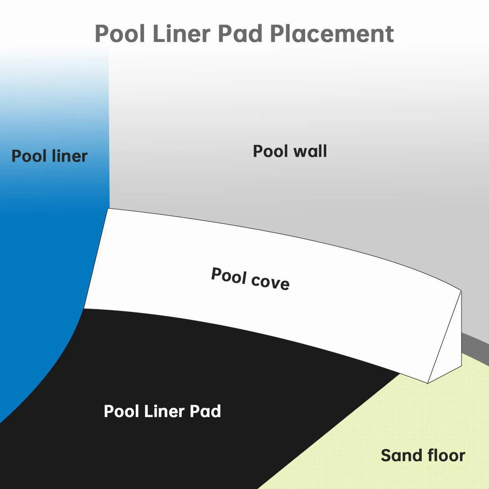 Tapiz Suelo Piscina, Base De Piscina para Exteriores Almohadilla para Revestimiento De Piscinas Protector Piscinas Suelo para Jardín Y Terraza