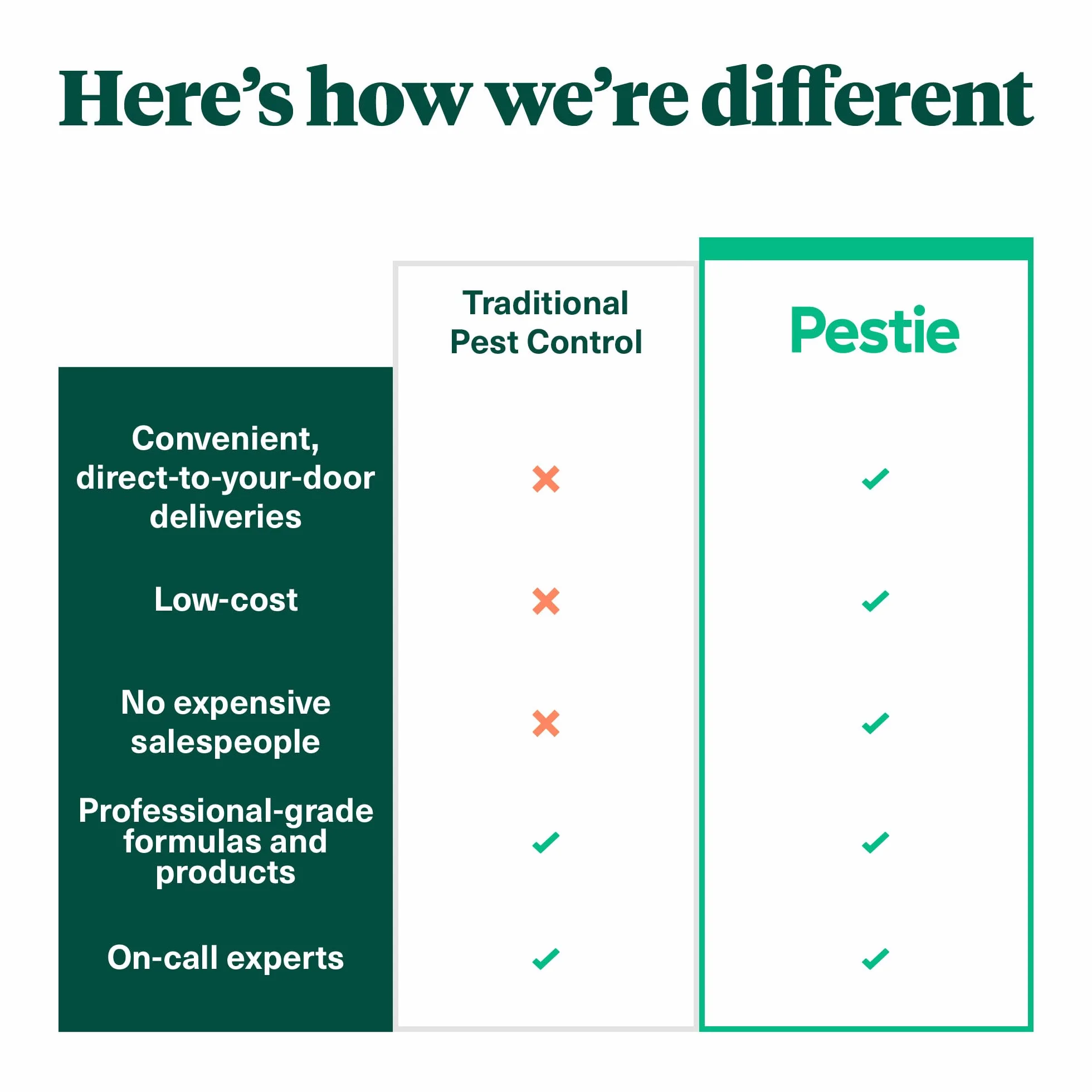 Pestie Kit de control de plagas de barrera para el hogar, repelente de insectos y asesino de hormigas para el hogar | Spray de barrera para el hogar de acción rápida y duradera, control profesional de plagas para insectos domésticos comunes