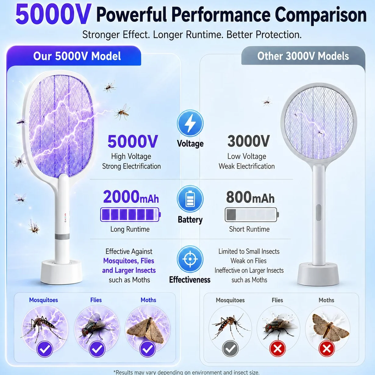 5000V Raqueta Matamoscas Eléctrica, 2 en 1 1800mAh Mata Mosquitos Electrico USB Recargable, Raqueta eléctrica con Luz Ultravioleta para Matar Mosquitos