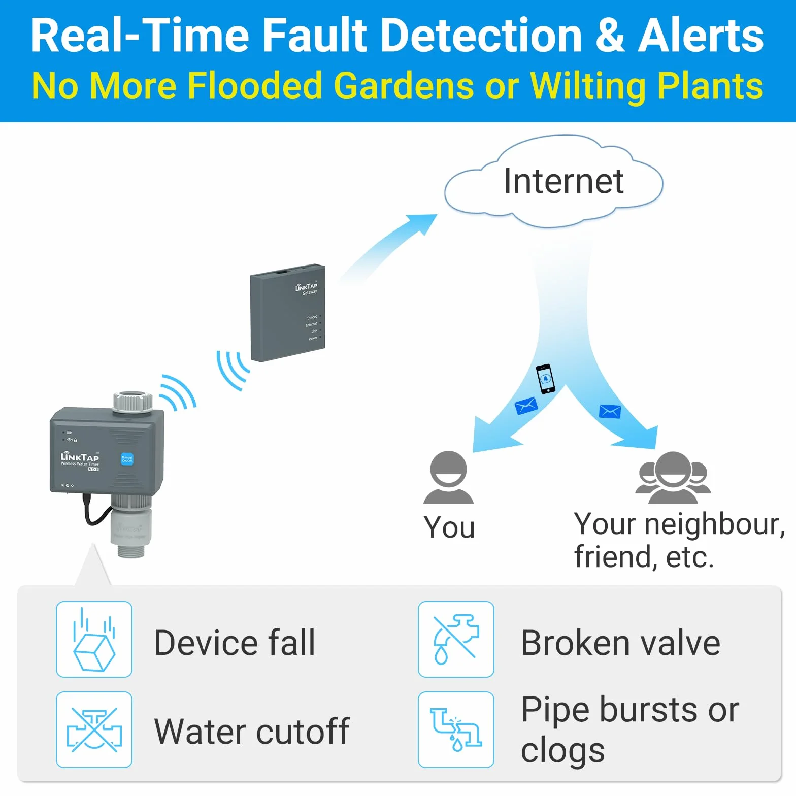 LinkTap G2S Temporizador Agua Automatico - Requiere Gateway - Controlador Inteligente de Riego Jardín con App, Conciencia Climática, Detección de Fallas y Notificaciones, Mayor Alcance Que WiFi, IP66
