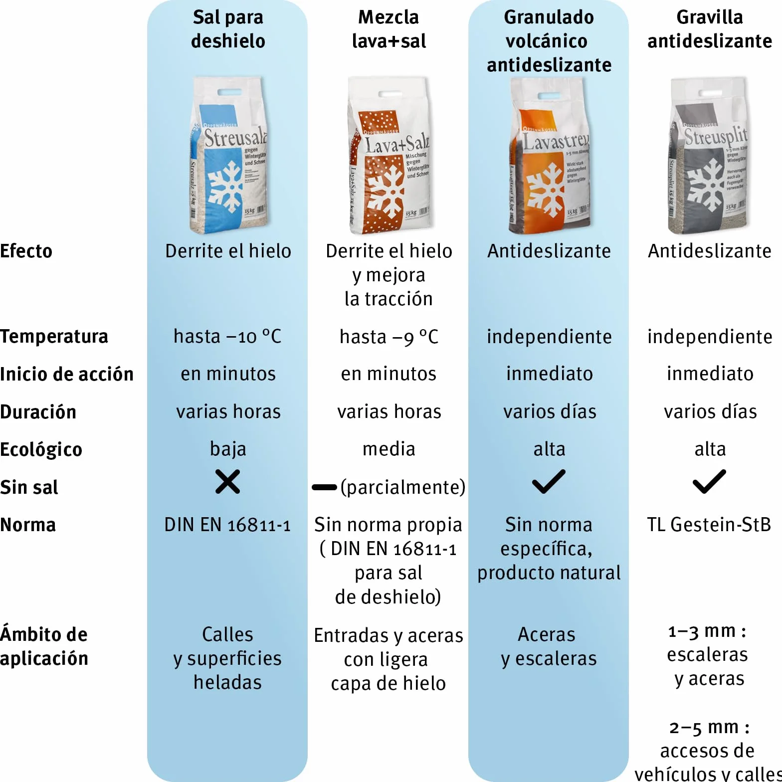 Gravilla antideslizante de diabasa 30kg grano 2–5mm: efecto antideslizante inmediato, granulado ecológico para calles y aparcamientos, según la norma alemana TL Gestein-StB, premium