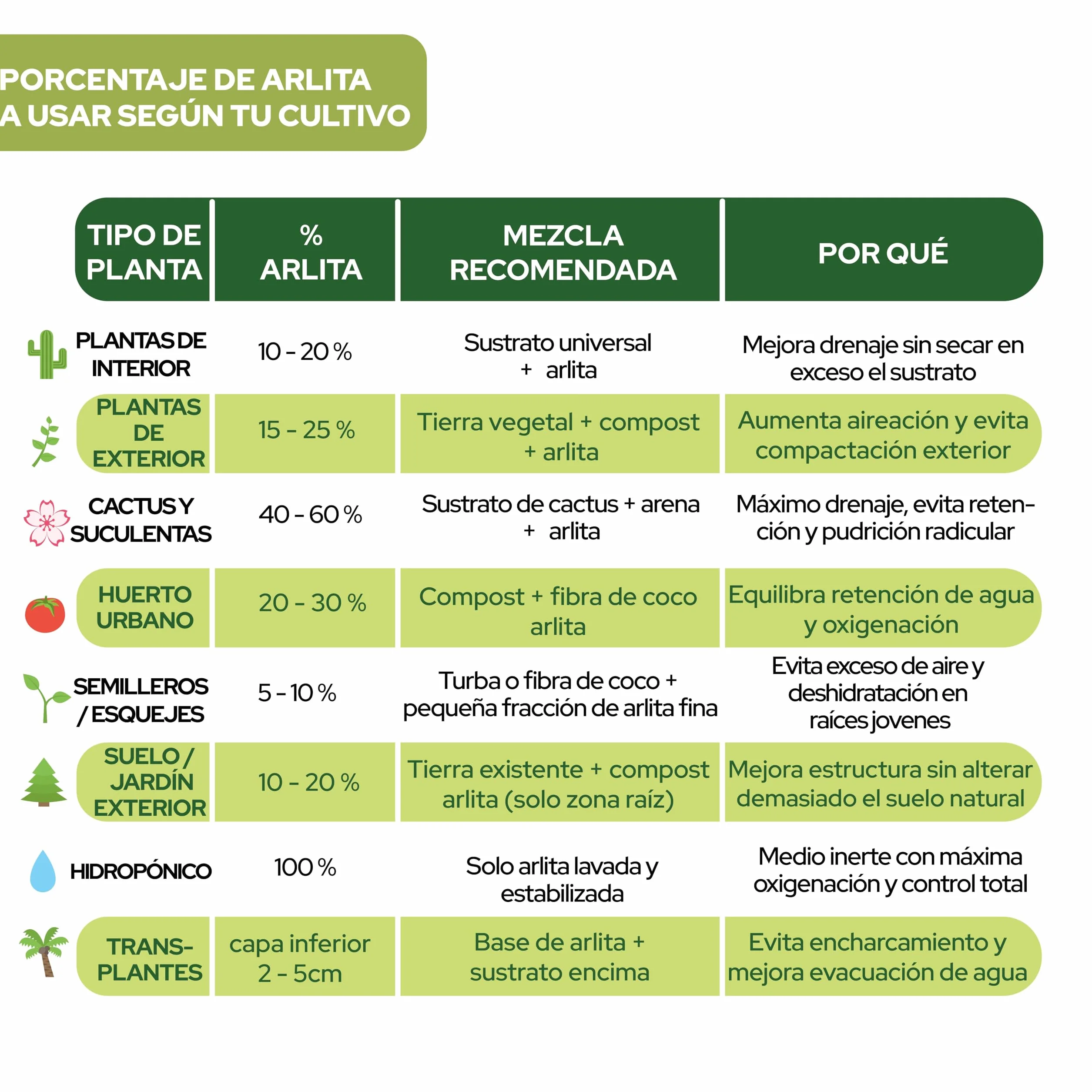 CONTROL GARDEN Arlita 20L | Bolas de Arcilla Expandida | Drenaje para Macetas, Cultivos y Plantas | Fabricado en España