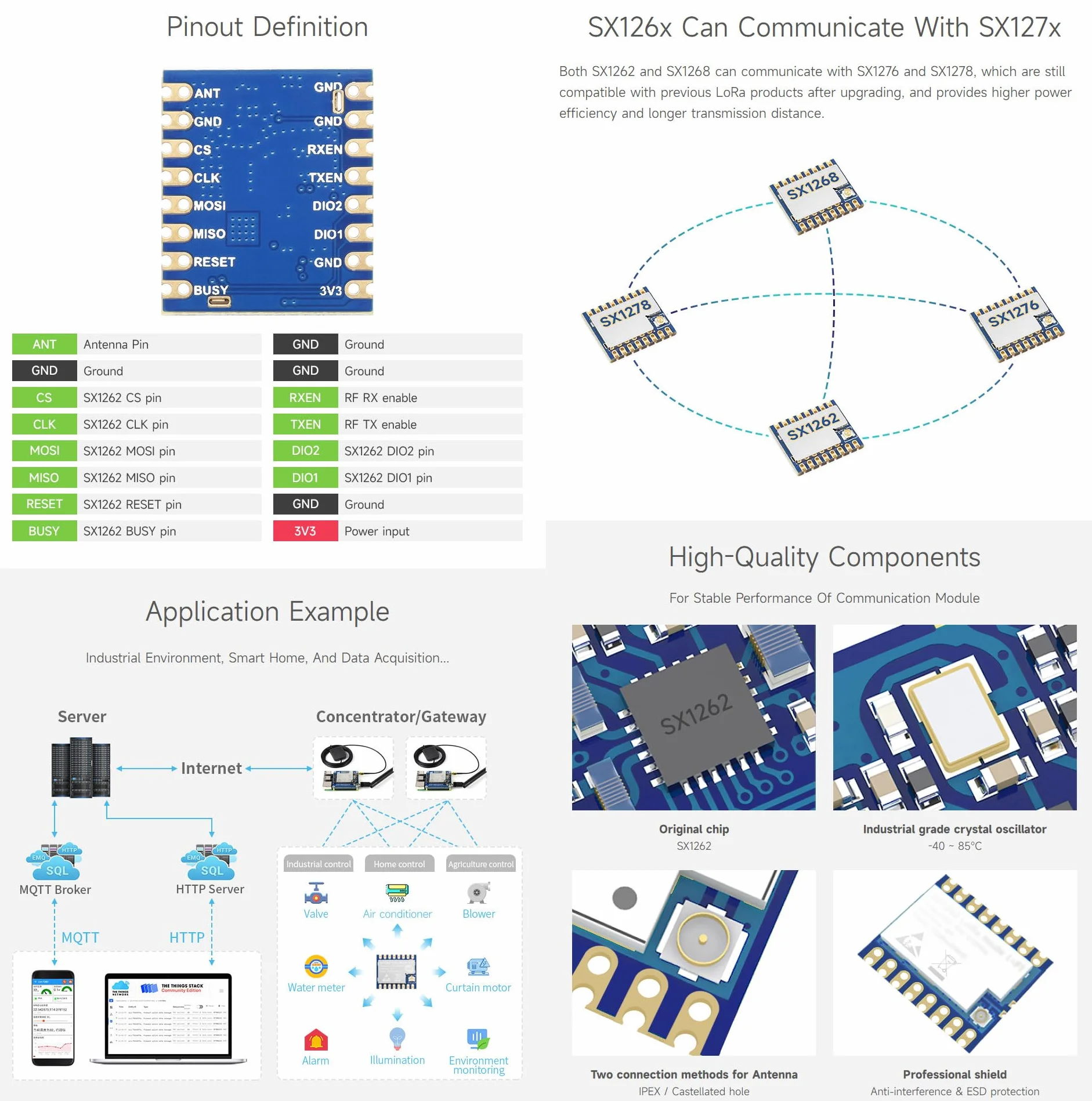 Waveshare Core1262 HF Lora Module SX1262 Chip 850~930MHz Sub-GHz Long-Range Anti-Interference