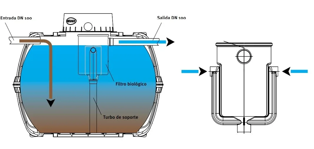 Fosa Septica con Filtro Biológico 2000 litros | Fosa septica Homologada 3 a 8 Personas | Fosa de Polietileno Certificado CE