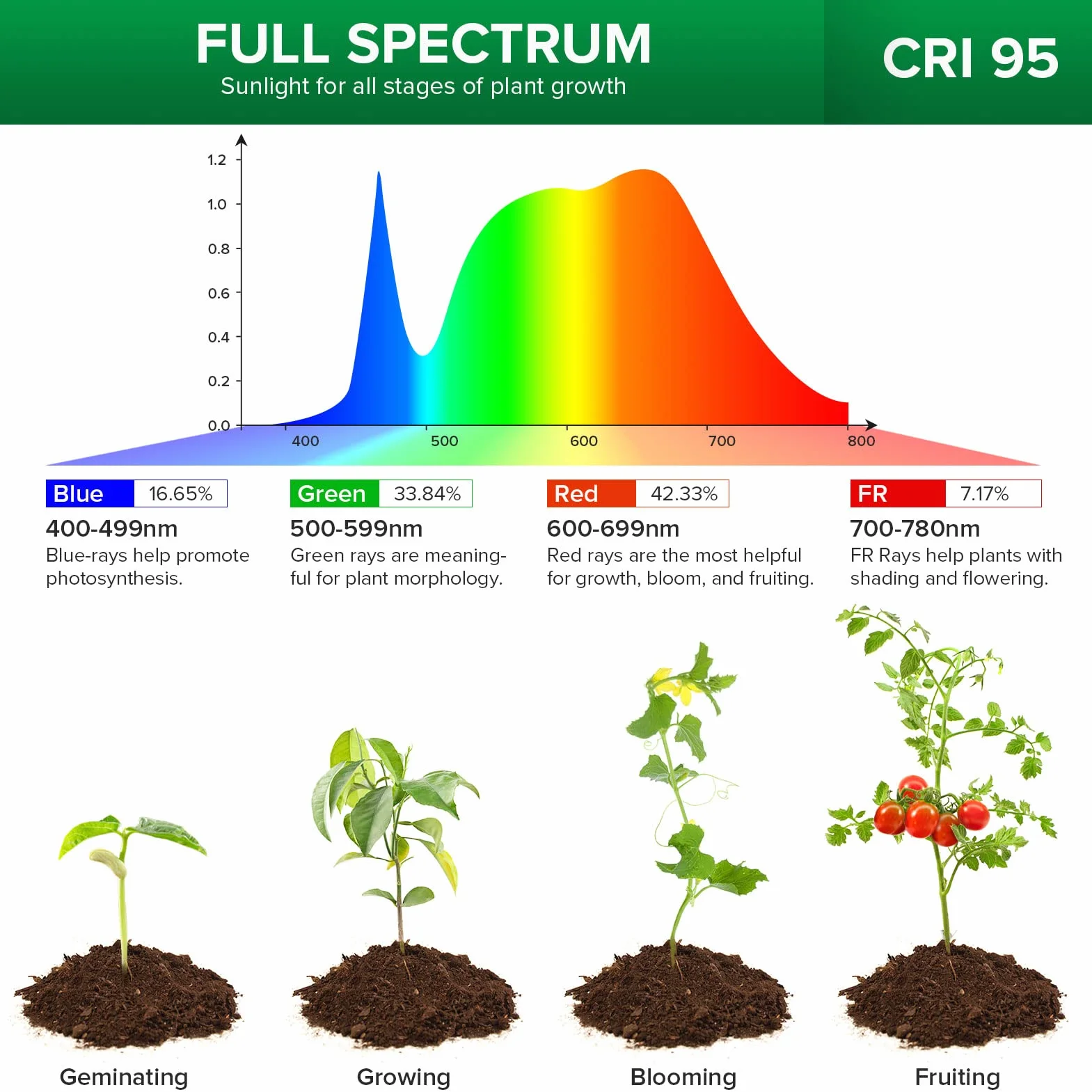 SANSI Lámpara de Plantas, 48 LED Luz de Crecimiento de Espectro Completo 4000K, Lámpara LED Cultivo Interior con Temporizador Automático 3H/6H/12H y 4 de Brillo para Plantas Pequeñas (1Pieza)