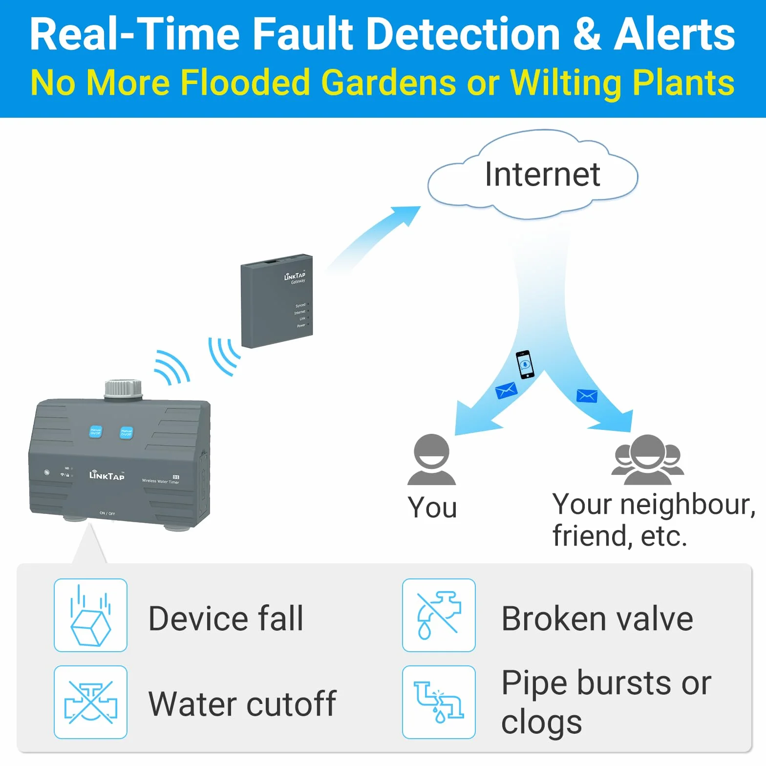 LinkTap D1 Programador Riego Inteligente con Gateway, 2 Zonas Separadas, Medidores de Flujo Integrados, Adaptable al Clima, Rango Más Amplio Que WiFi, Detección de Fallos en Tiempo Real, IP66