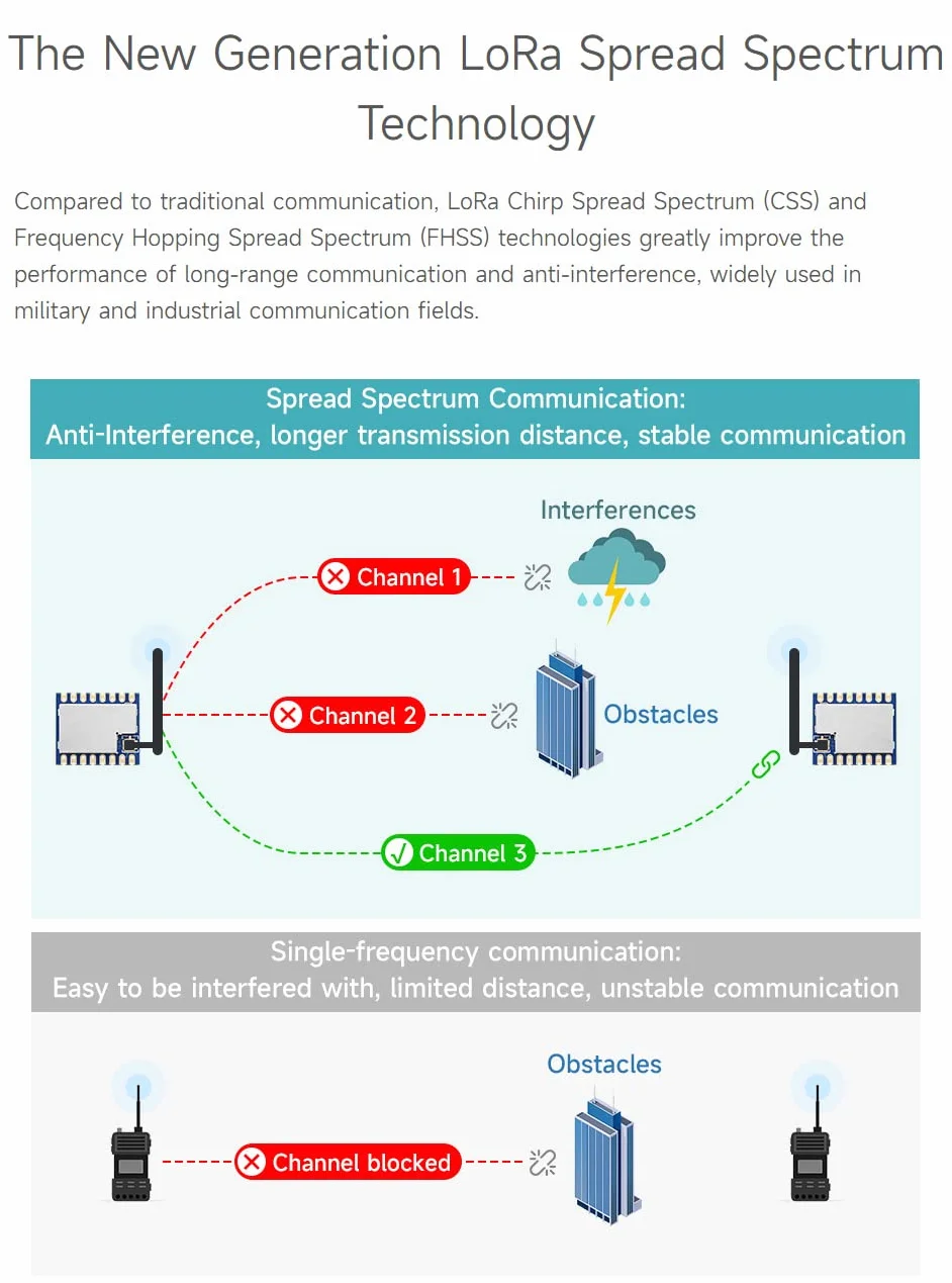 Waveshare Core1262 HF Lora Module SX1262 Chip 850~930MHz Sub-GHz Long-Range Anti-Interference