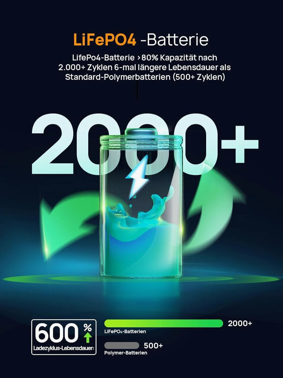 AFERIY 145W Estación De EnergíA PortáTil, BateríA Lifepo4 De 99,2 Wh/31000 mAh, 3 Puertos, ProteccióN De Seguridad 6 En 1, Generador Solar De 100 W para Viajes, Acampadas Y Emergencias | Compacto, sostener en una mano, carga rápida Dual USB-C PD3.0, prote
