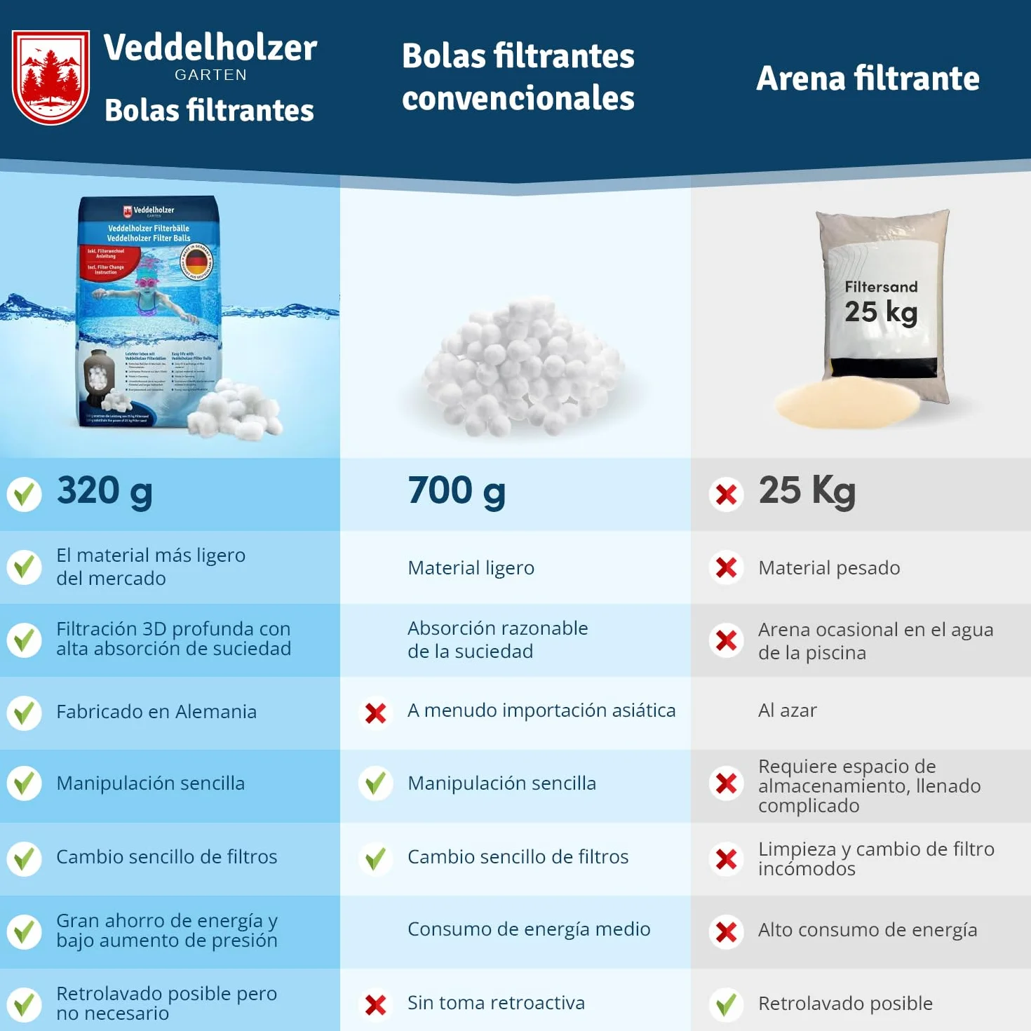 Bolas de Filtro de Piscina de Veddelholzer El Material más Ligero para el Mejor Rendimiento sustituye la Arena de Filtro de 25 kg Arena de Cuarzo de Alemania Limpiador de Piscinas Sistema de Filtro