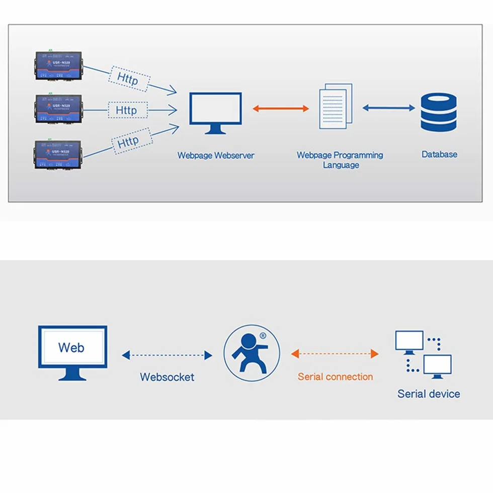 USR-N520 Servidor Serie a Ethernet Convertidor IP Doble Serie RS232 RS485 RS422 Multihost Polling