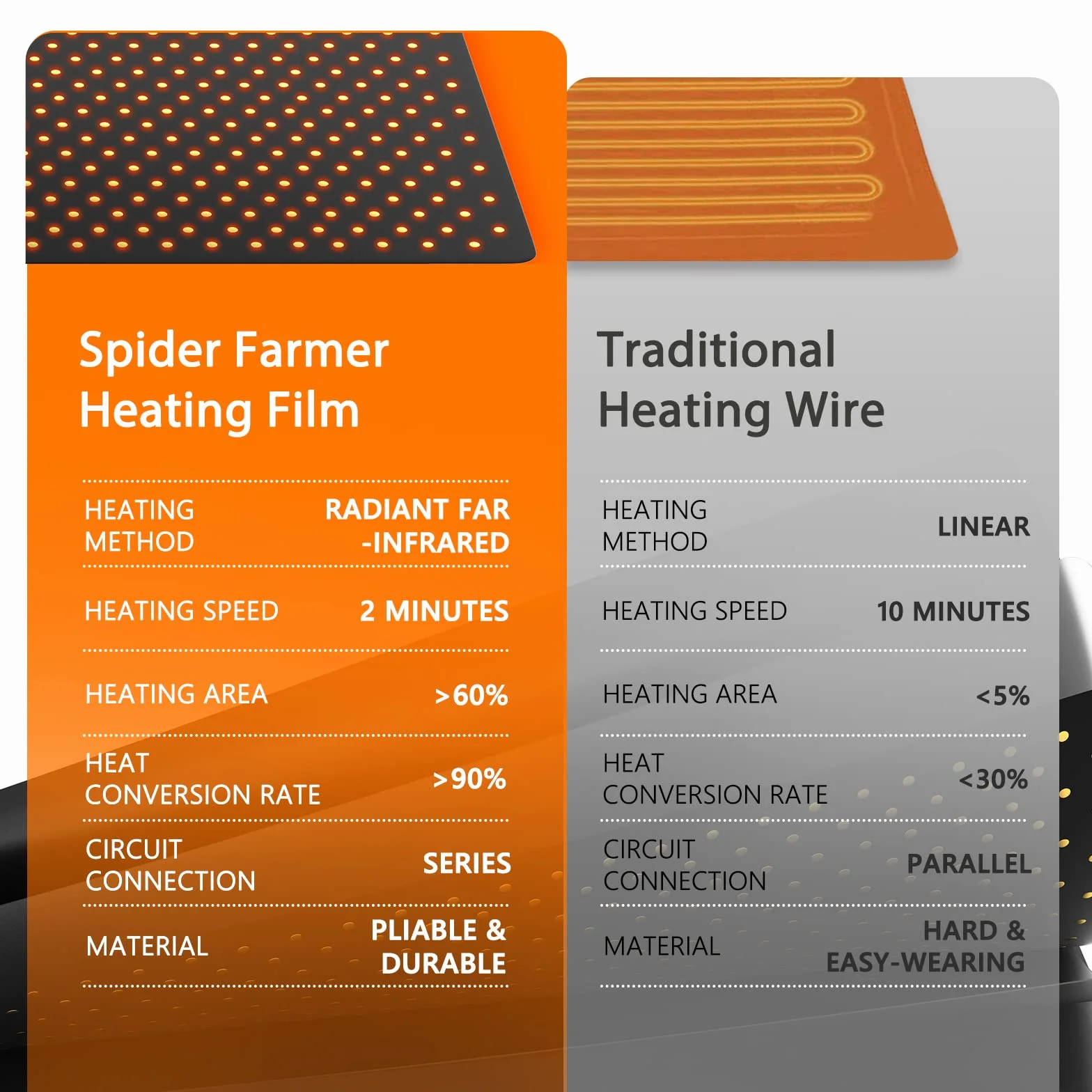 SPIDER FARMER Estera Térmica para Plantas Estera Térmica con Termostato Controlador para Germinación de Plantas y Mascotas Almohadilla Térmica para Invernadero Interior 25x52cm 20w