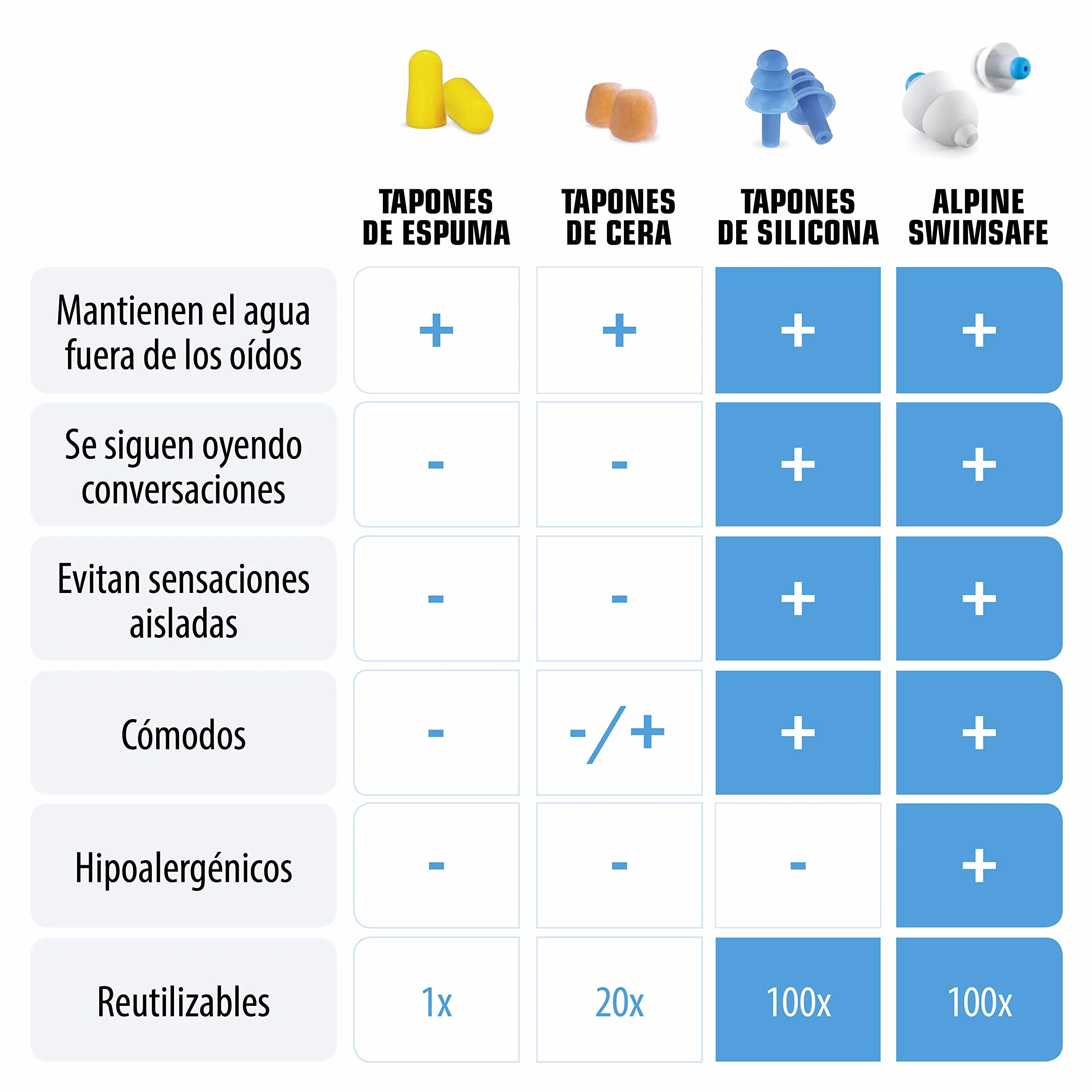 Alpine Swimsafe Tapones para los oídos natación filtros impermeables material termomaleable ajuste universal