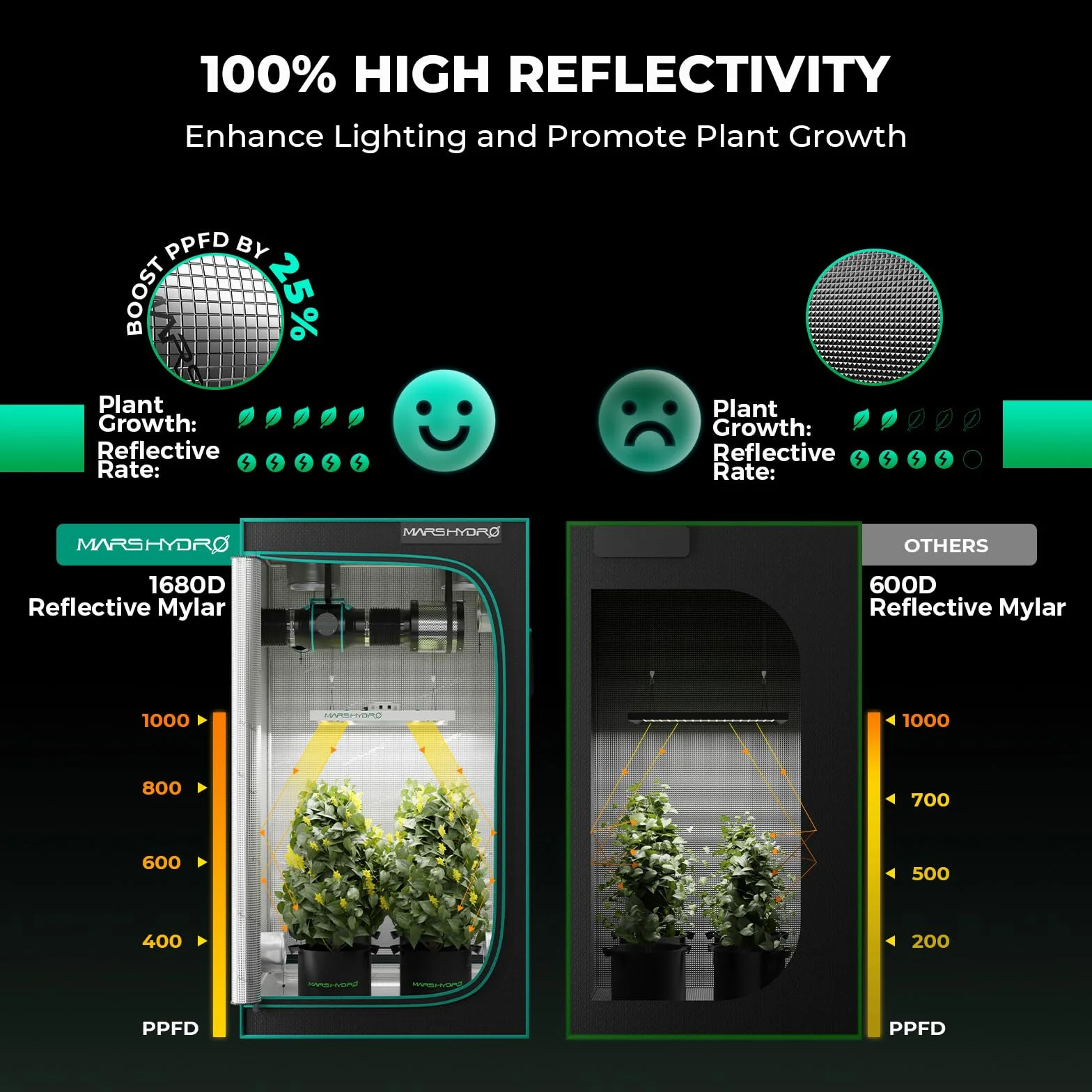 MARS HYDRO Grow Tent Kit Complete 2.3x2.3ft TS1000W LED Grow Light Dimmable Full Specturm Indoor Grow Tent Complete System