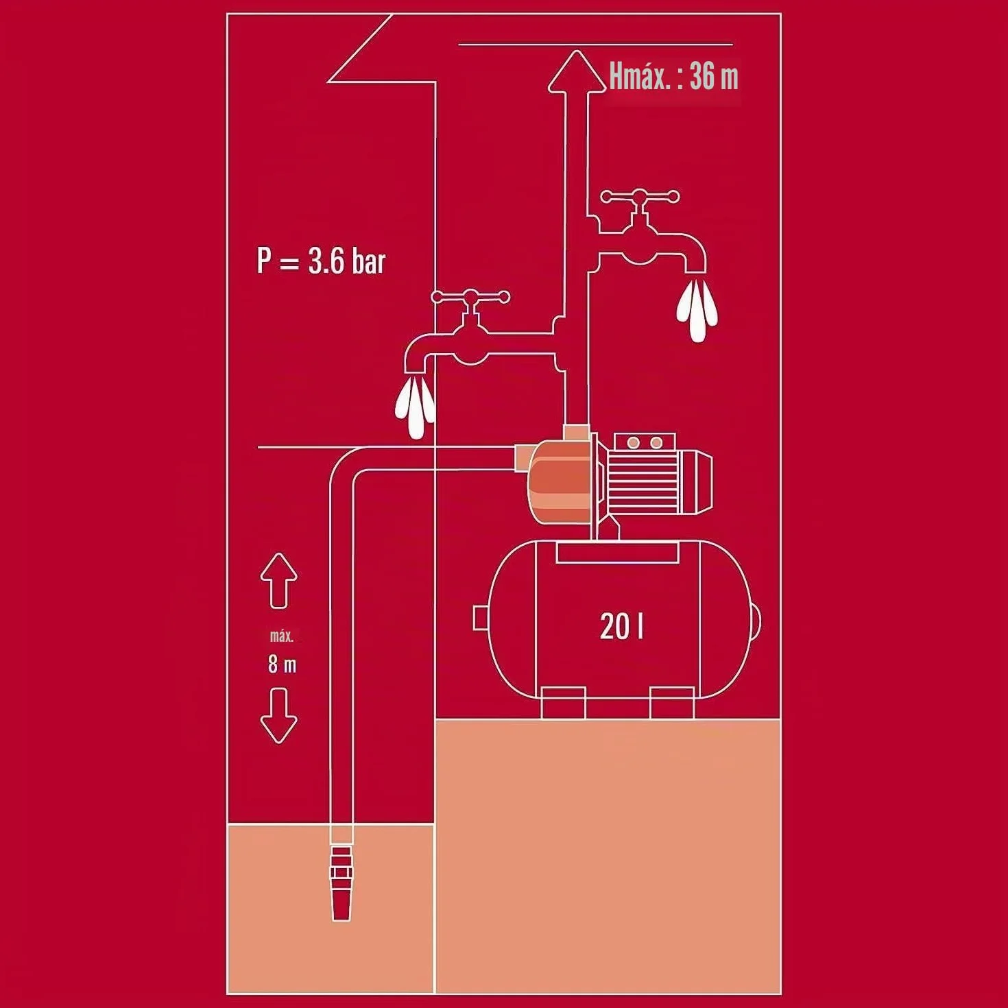Einhell Obras hidráulicas domésticas GC-WW 6538 (650 W, 3,6 bar de presión, 3.800 l/h de caudal, presostato integrado, manómetro, depósito de 20 l)