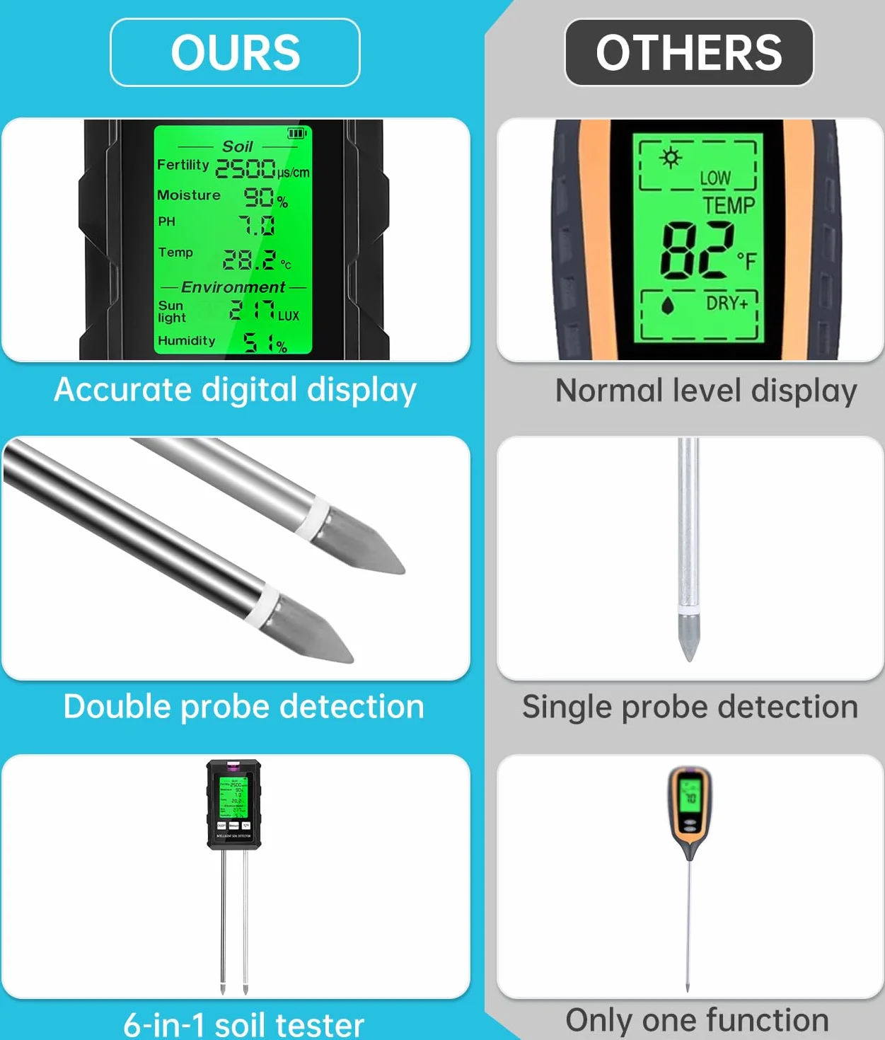 WADEO Medidor de pH del Suelo, Medidor de Suelo 6 en 1, fertilidad del Suelo/Humedad/ph/Temperatura/Sol/Humedad Ambiental, con Doble sonda y Pantalla LCD retroiluminada, para la Granja/jardín/césped