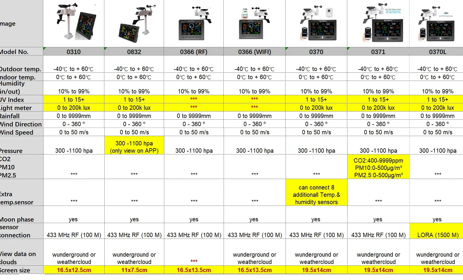 036A 5 en 1 Wireless Weather Station LED Color Console Forecast Temperature Humidity Wind Speed Rain Gauge Alarma (036A)