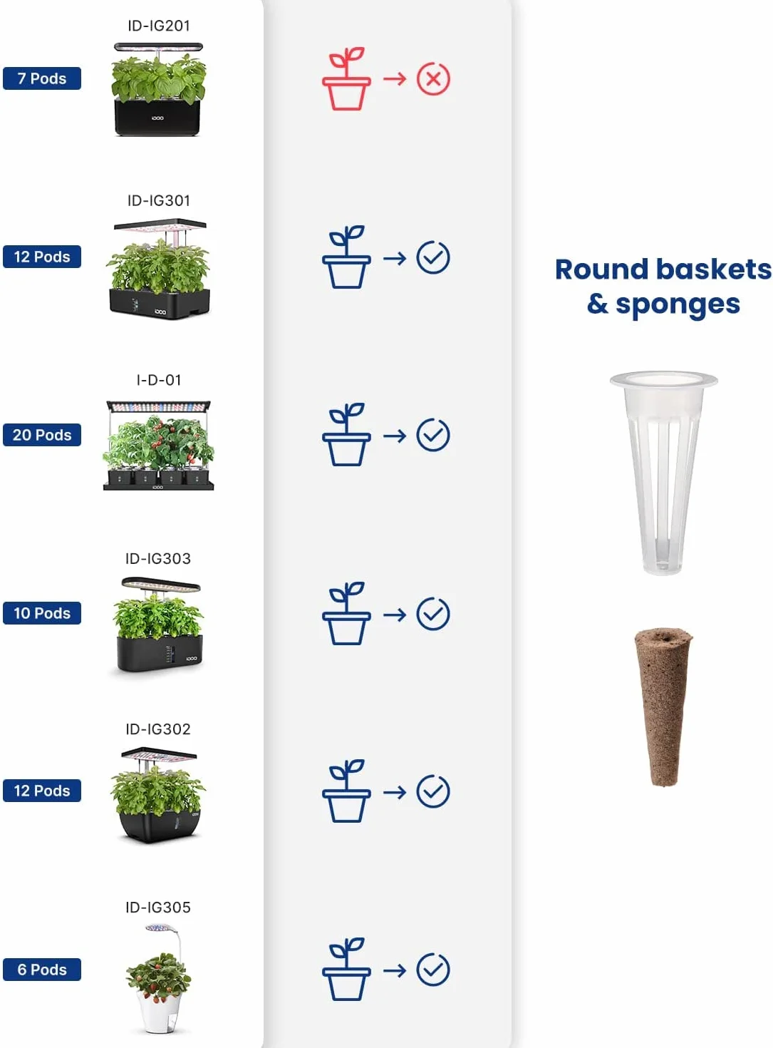 iDOO Accesorios de Hidroponia Kit Completo, Hidroponia, 12 Esponjas de Crecimiento, Kit de 12 Cestas, 12 Tarjetas de Etiqueta, 12 Cúpulas y Nutrientes Sólidos A&B para Sistema de Cultivo Hidroponico