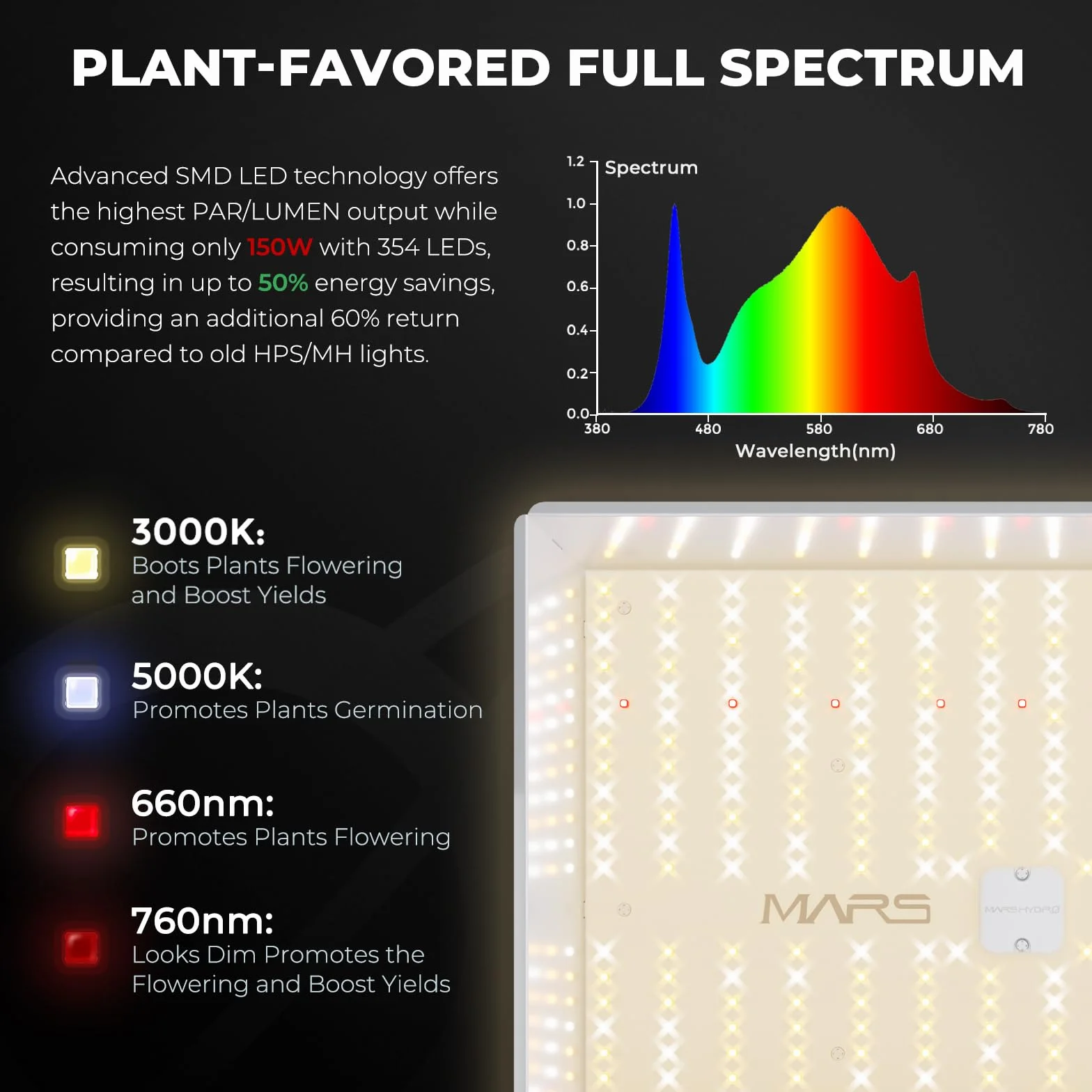 MARS HYDRO Grow Tent Kit Complete 2.3x2.3ft TS1000W LED Grow Light Dimmable Full Specturm Indoor Grow Tent Complete System