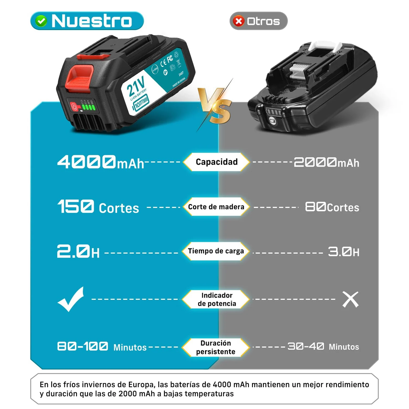 SEESII 8 pulgadas Mini motosierra de batería 2x4000mAh, CH820+